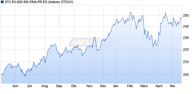 STX EU.600 IND.FINA.PR EO Chart
