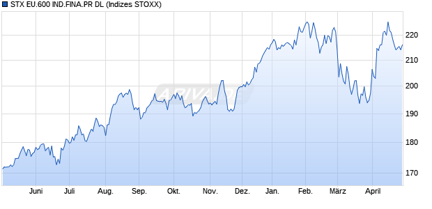 STX EU.600 IND.FINA.PR DL Chart