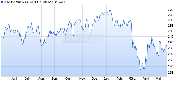 STX EU.600 IN.CO.DI.NR DL Chart