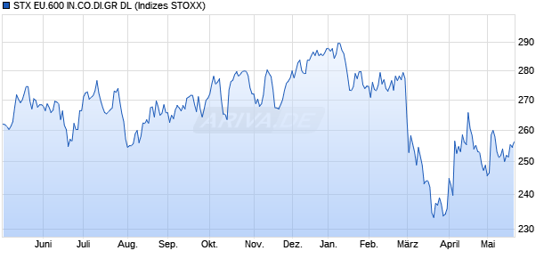STX EU.600 IN.CO.DI.GR DL Chart