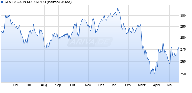 STX EU.600 IN.CO.DI.NR EO Chart