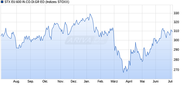 STX EU.600 IN.CO.DI.GR EO Chart
