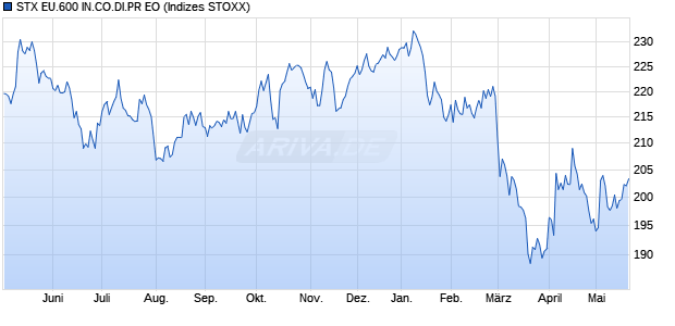 STX EU.600 IN.CO.DI.PR EO Chart