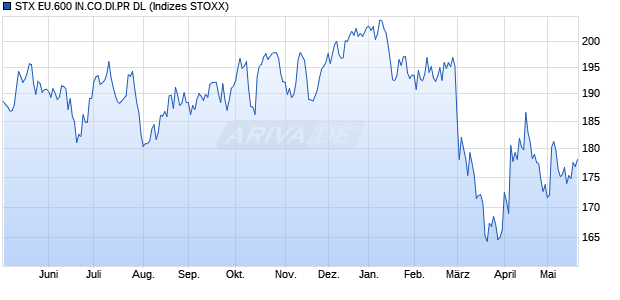 STX EU.600 IN.CO.DI.PR DL Chart