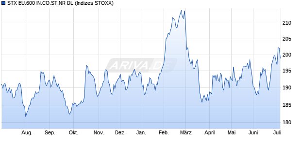 STX EU.600 IN.CO.ST.NR DL Chart
