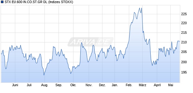 STX EU.600 IN.CO.ST.GR DL Chart