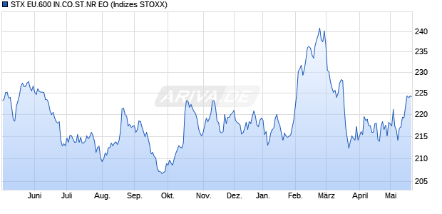 STX EU.600 IN.CO.ST.NR EO Chart