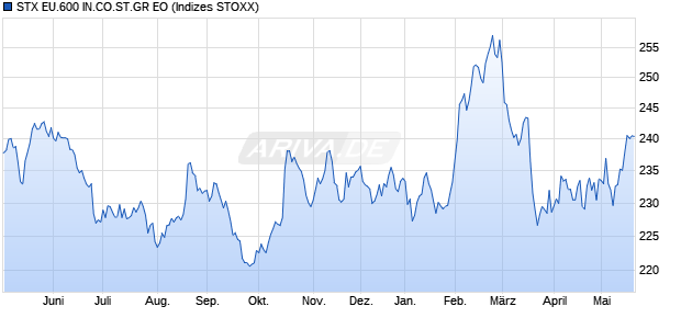 STX EU.600 IN.CO.ST.GR EO Chart
