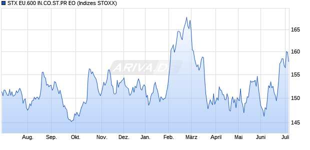 STX EU.600 IN.CO.ST.PR EO Chart