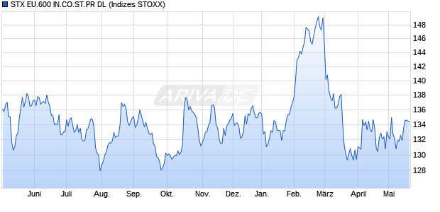 STX EU.600 IN.CO.ST.PR DL Chart