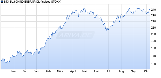 STX EU.600 IND.ENER.NR DL Chart