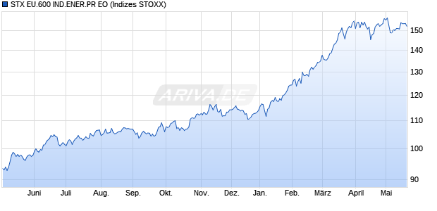 STX EU.600 IND.ENER.PR EO Chart
