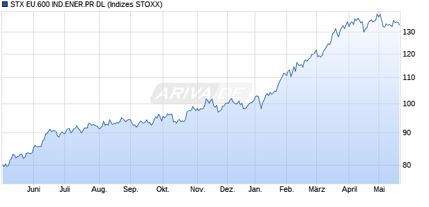 STX EU.600 IND.ENER.PR DL Chart