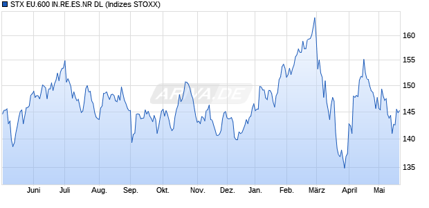 STX EU.600 IN.RE.ES.NR DL Chart