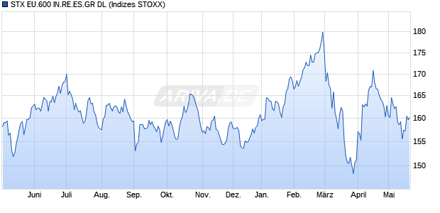 STX EU.600 IN.RE.ES.GR DL Chart