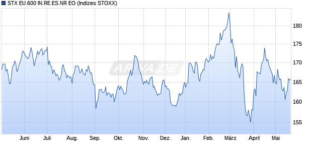STX EU.600 IN.RE.ES.NR EO Chart