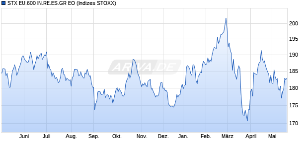 STX EU.600 IN.RE.ES.GR EO Chart