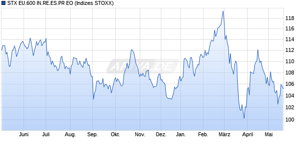 STX EU.600 IN.RE.ES.PR EO Chart
