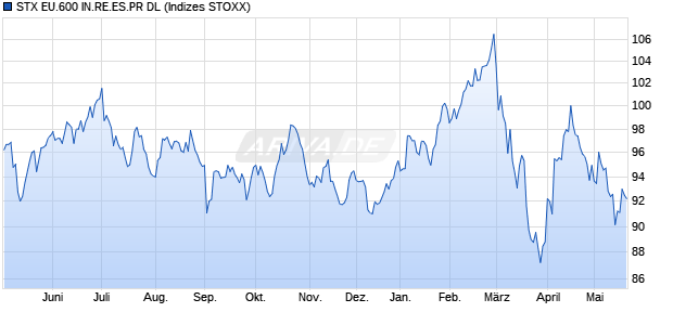 STX EU.600 IN.RE.ES.PR DL Chart