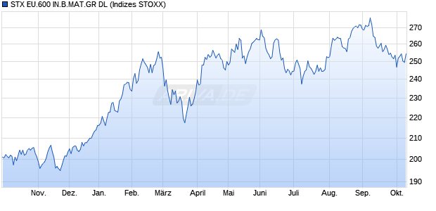STX EU.600 IN.B.MAT.GR DL Chart