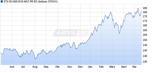 STX EU.600 IN.B.MAT.PR EO Chart