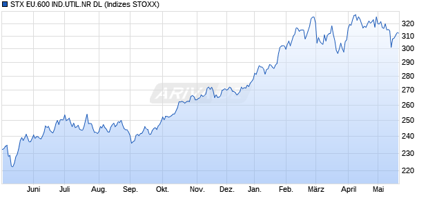 STX EU.600 IND.UTIL.NR DL Chart