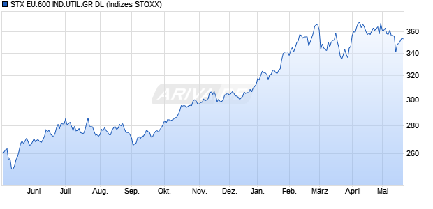 STX EU.600 IND.UTIL.GR DL Chart