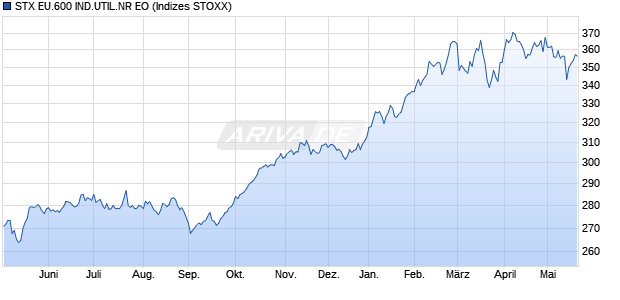 STX EU.600 IND.UTIL.NR EO Chart