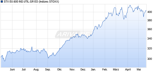 STX EU.600 IND.UTIL.GR EO Chart