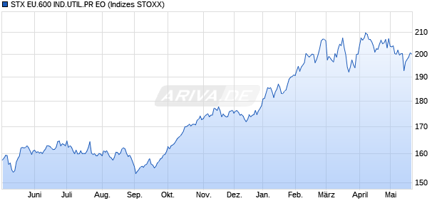 STX EU.600 IND.UTIL.PR EO Chart