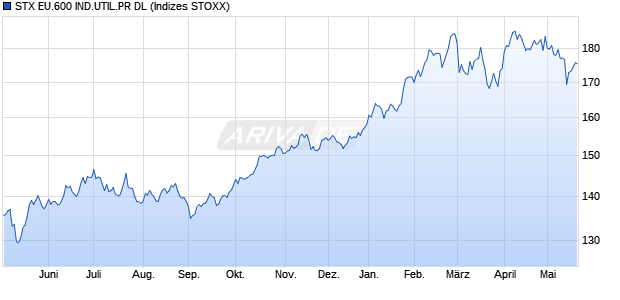STX EU.600 IND.UTIL.PR DL Chart