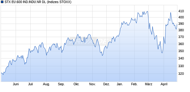 STX EU.600 IND.INDU.NR DL Chart