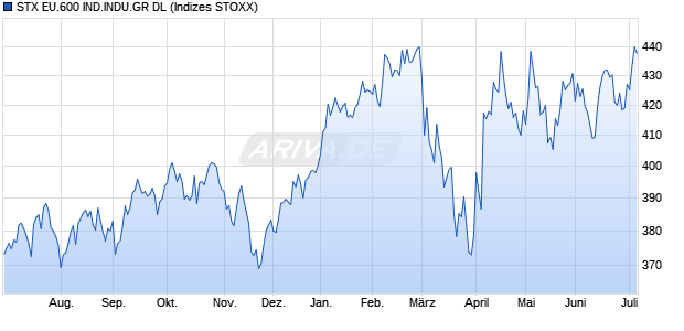 STX EU.600 IND.INDU.GR DL Chart