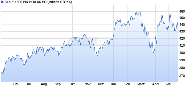 STX EU.600 IND.INDU.NR EO Chart