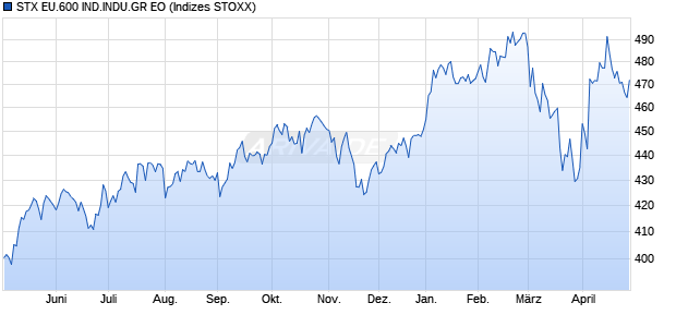 STX EU.600 IND.INDU.GR EO Chart