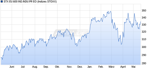 STX EU.600 IND.INDU.PR EO Chart