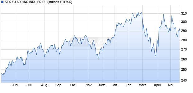 STX EU.600 IND.INDU.PR DL Chart