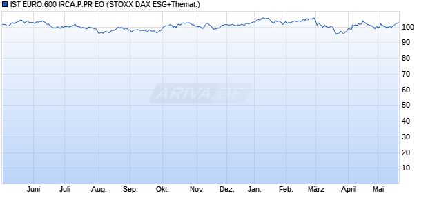 IST EURO.600 IRCA.P.PR EO Chart