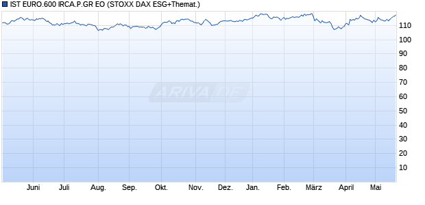 IST EURO.600 IRCA.P.GR EO Chart