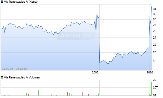 Via Renewables A Aktie Chart