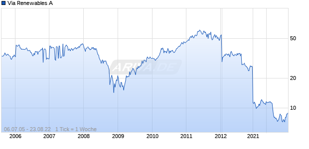 Via Renewables A Chart
