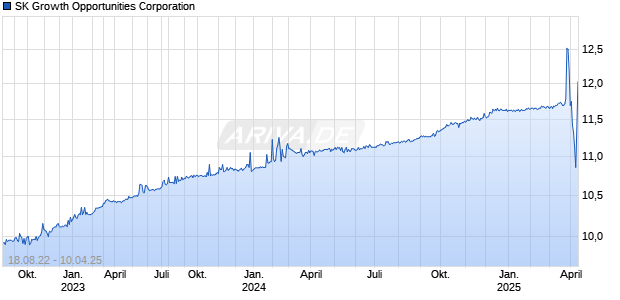 SK Growth Opportunities Corporation Chart