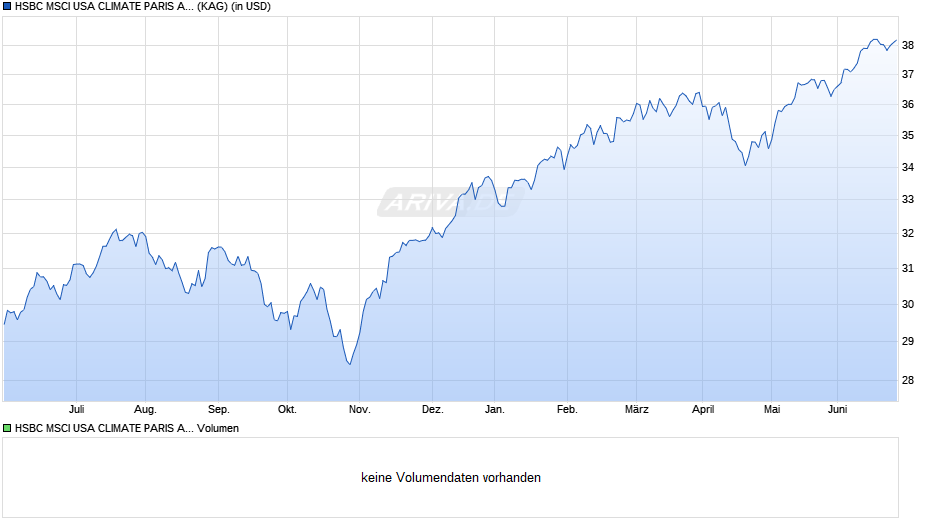 HSBC MSCI USA CLIMATE PARIS ALIGNED UCITS ETF USD (Dist) Chart