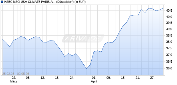 Performance des HSBC MSCI USA CLIMATE PARIS ALIGNED UCITS ETF USD (Dist) (WKN A3DQV5, ISIN IE000O0KDG23)