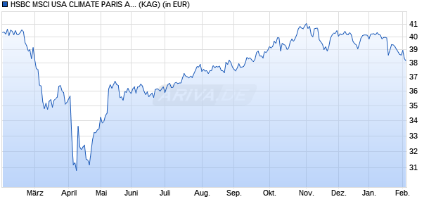 Performance des HSBC MSCI USA CLIMATE PARIS ALIGNED UCITS ETF USD (Dist) (WKN A3DQV5, ISIN IE000O0KDG23)