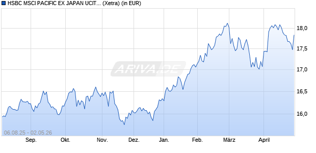 Performance des HSBC MSCI PACIFIC EX JAPAN UCITS ETF USD (Acc) (WKN A3DQXB, ISIN IE000SGVQIZ9)
