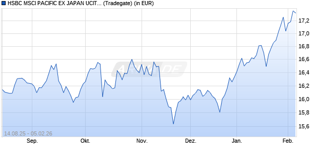 Performance des HSBC MSCI PACIFIC EX JAPAN UCITS ETF USD (Acc) (WKN A3DQXB, ISIN IE000SGVQIZ9)