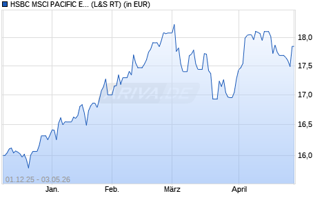 Performance des HSBC MSCI PACIFIC EX JAPAN UCITS ETF USD (Acc) (WKN A3DQXB, ISIN IE000SGVQIZ9)