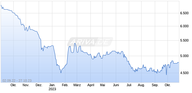 DE000A13RUP8 20231025 Chart