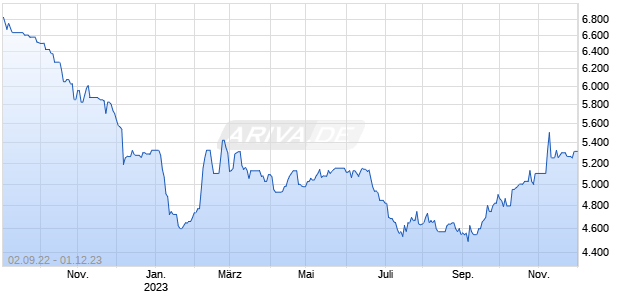 DE000A13RUP8 20231129 Chart